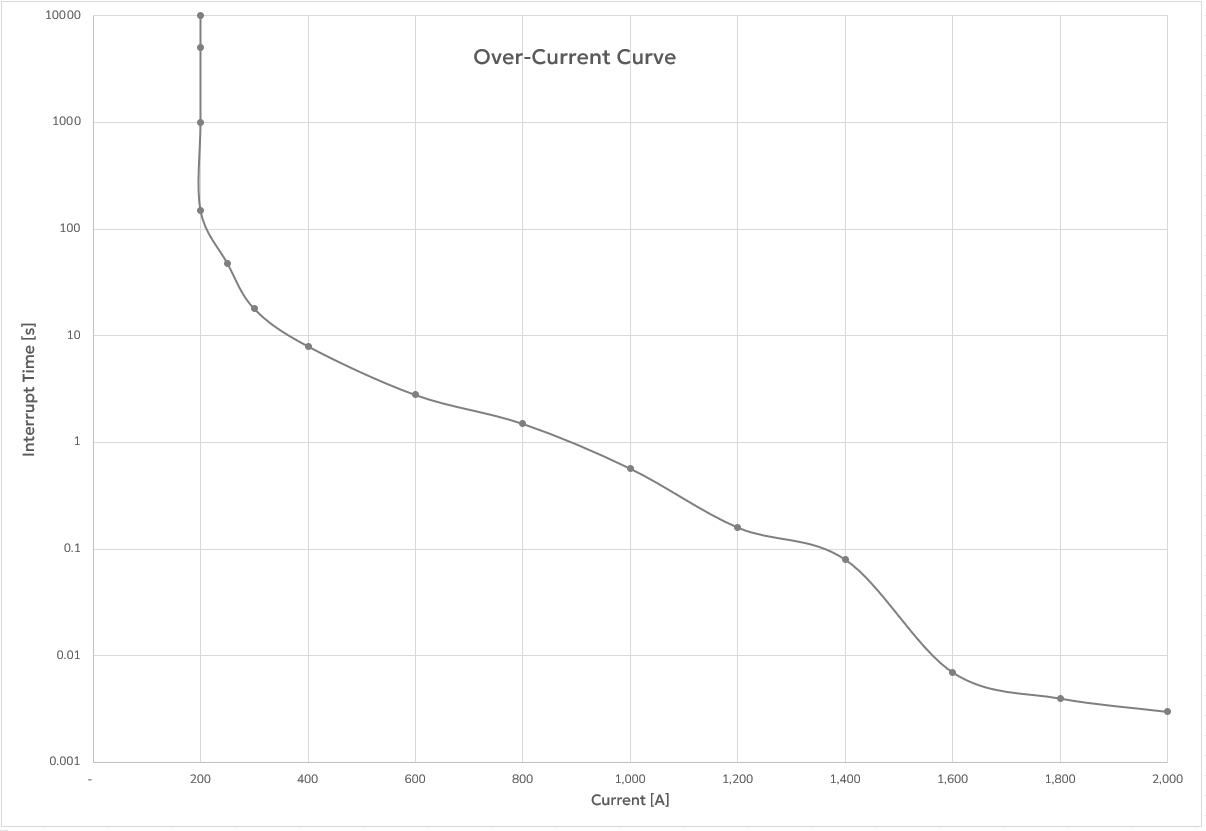 OvercurrentCurve.png